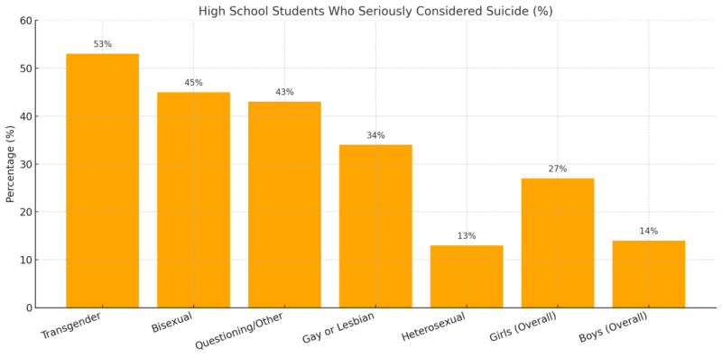 Chart showing suicide consideration rates among high school students by gender and orientation