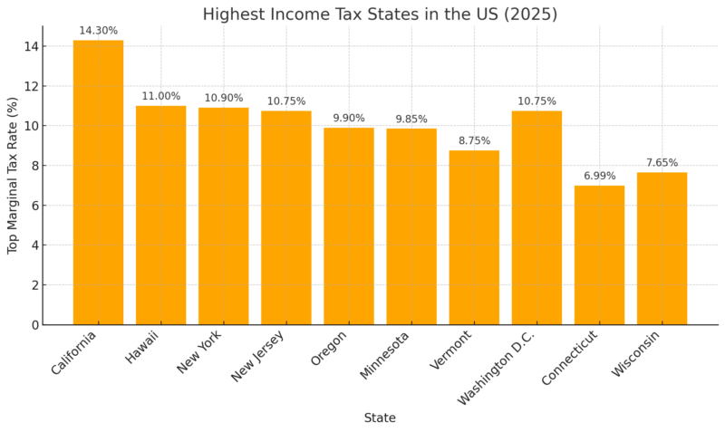 Chart for the states with the highest income tax rates in 2025