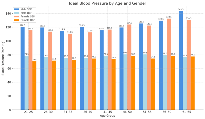 Chart showing ideal blood pressure by age and gender