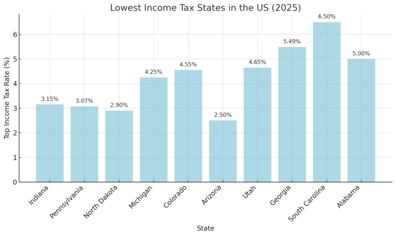 Chart showing the top income tax rates for the 10 lowest-tax states in 2025