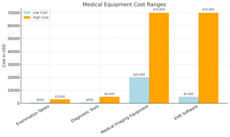 Chart comparing the cost ranges for essential medical equipment