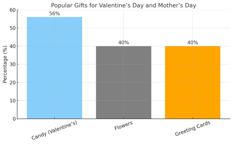 Chart showing the most popular gifts for Valentine’s Day and Mother’s Day