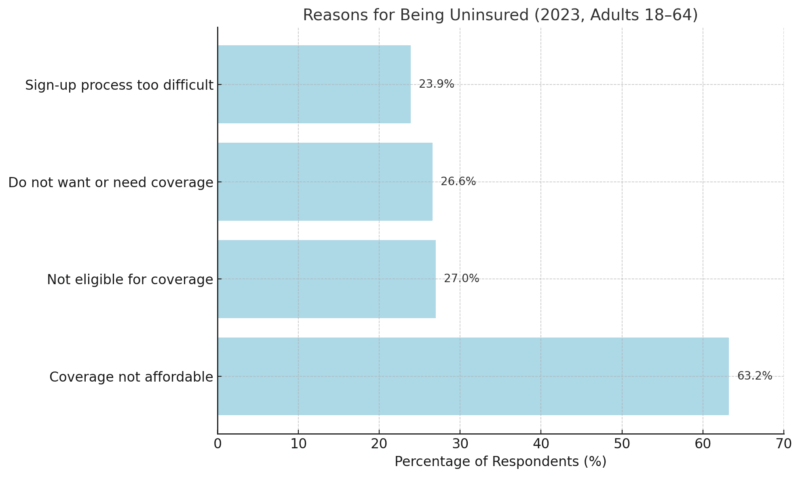 Chart showing why adults aged 18–64 were uninsured in 2023