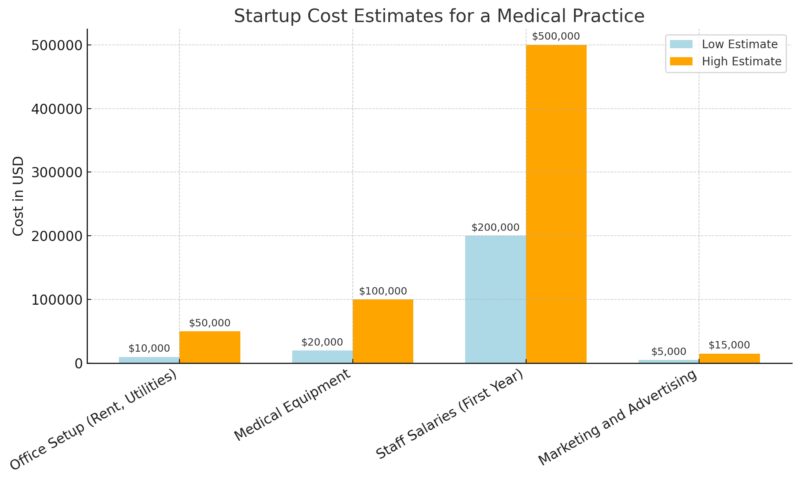 Chart comparing low and high startup cost estimates for opening a medical practice