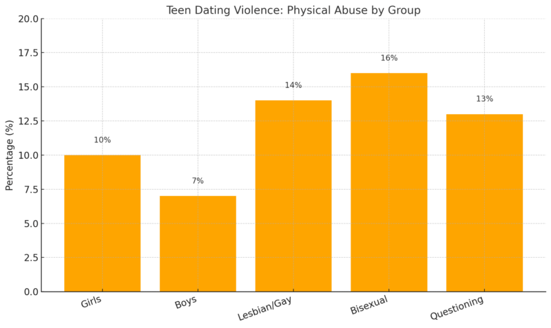 Chart showing rates of physical dating violence among teens by group