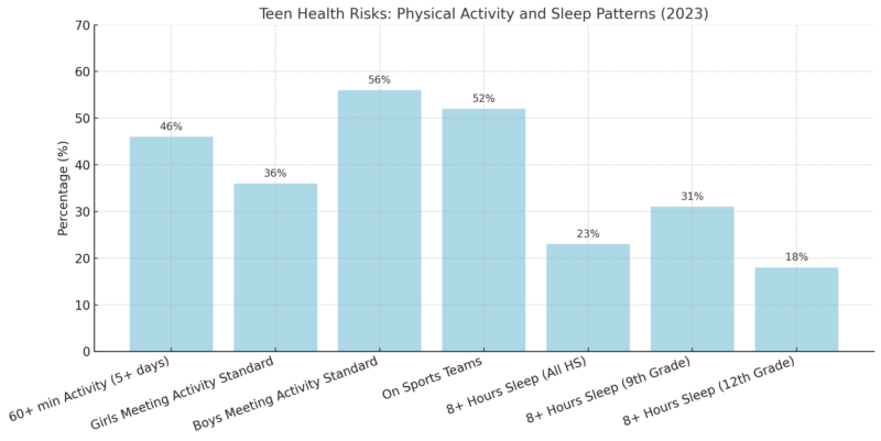 Chart showing key activity and sleep trends among teens