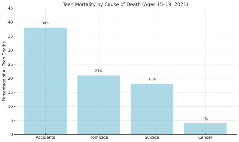 Chart showing leading causes of death for teens aged 15–19 in 2021