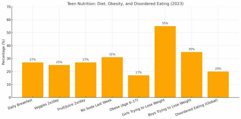 Chart showing teen nutrition statistics