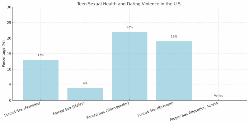 Chart showing teen sexual health and dating violence stats
