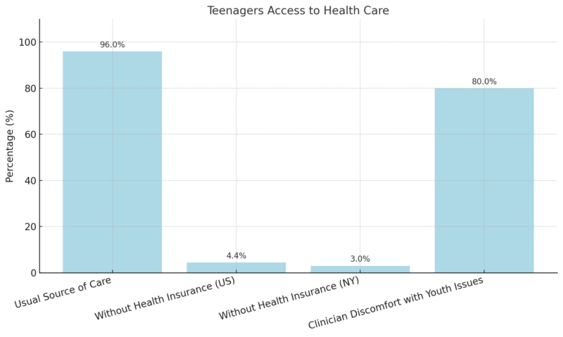 Chart showing key indicators of teenagers' access to health care