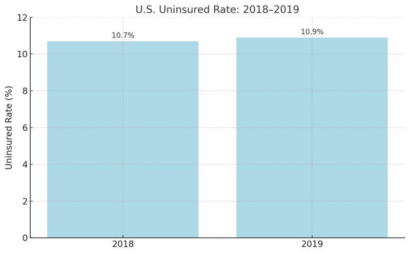 Chart showing the U.S. uninsured rate for 2018 and 2019