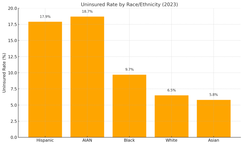 Chart showing the uninsured rate by race/ethnicity in 2023