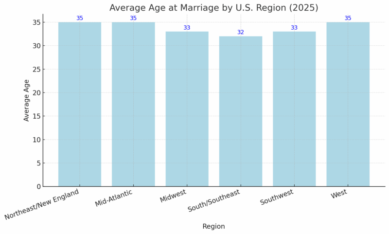 Chart showing the average age at marriage by U.S. region in 2025