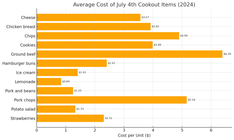 Chart showing the average costs of July 4th cookout items
