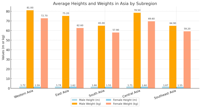 Chart showing average heights and weights in Asian subregions
