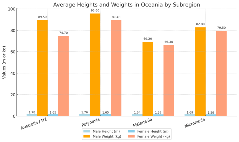 Chart showing average heights and weights in Oceania by subregion