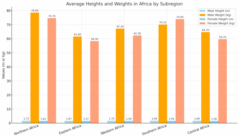 Chart showing average heights and weights in African subregions