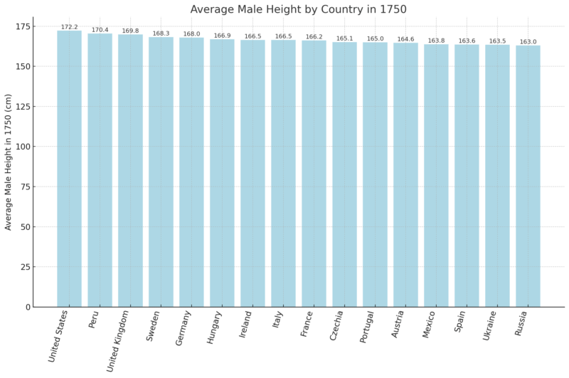Chart showing average male height by country in 1750