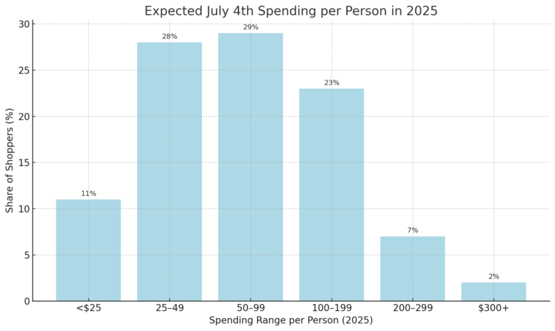 Bar chart showing the share of shoppers by spending range for July 4th, 2025