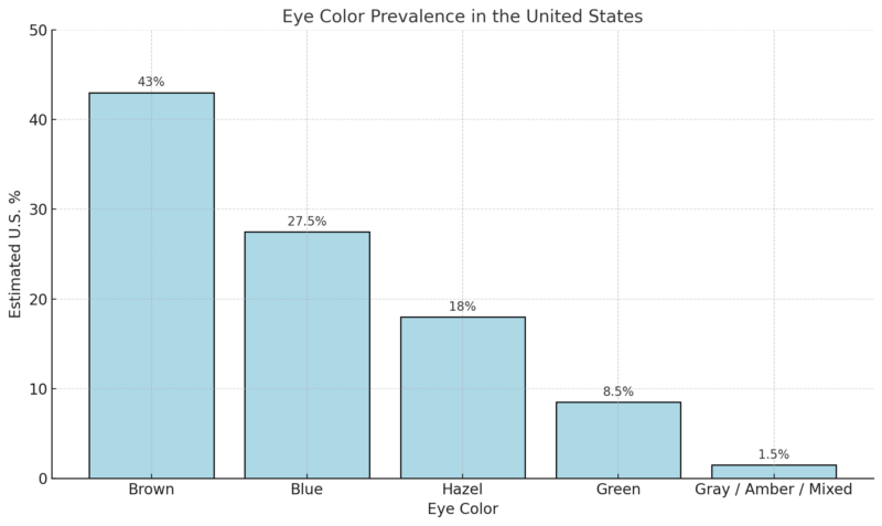 Chart showing estimated eye color prevalence in the U.S.