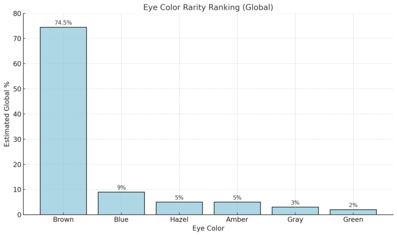 Chart showing global eye color rarity