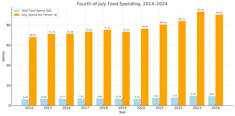 Bar chart showing Fourth of July food spending and average spend per person from 2014 to 2024