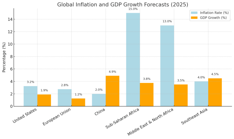 Chart showing global inflation and GDP growth forecasts