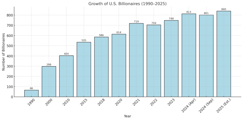 Chart showing the growth of U.S. billionaires from 1990 to 2025