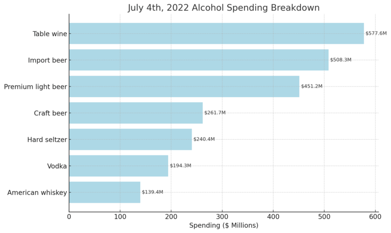 Bar chart showing July 4th, 2022 alcohol spending by category