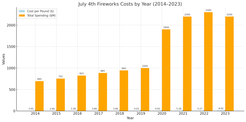 Bar chart comparing July 4th fireworks cost per pound and total spending from 2014 to 2023