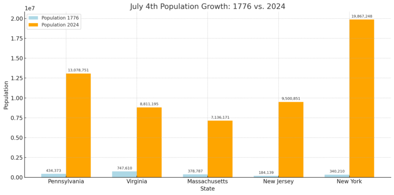 Bar chart comparing 1776 and 2024 populations of five U.S. states