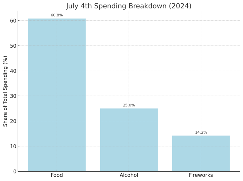 Chart showing the 2024 July 4th spending breakdown