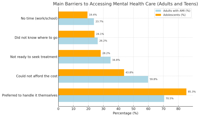 Chart displaying the main barriers to accessing mental health care for adults and adolescents