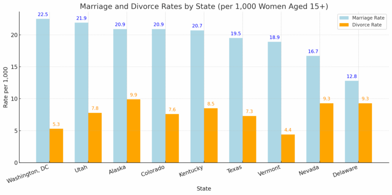 Chart showing marriage and divorce rates by state
