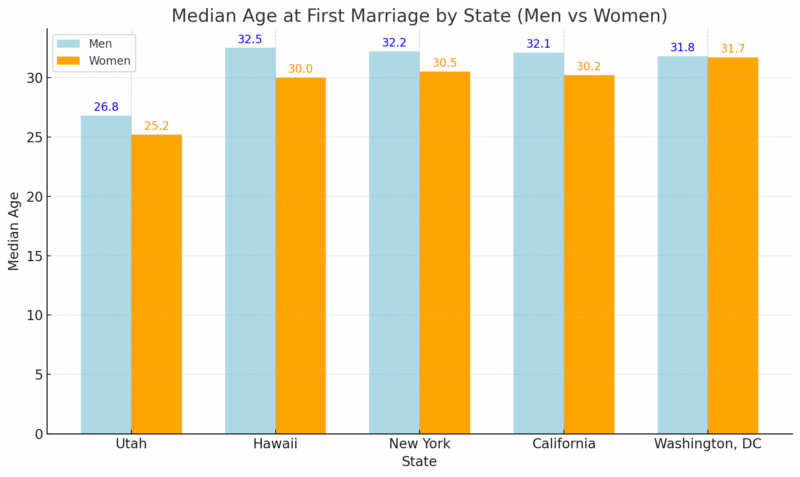 Chart showing the median age at first marriage for men and women in five U.S. states