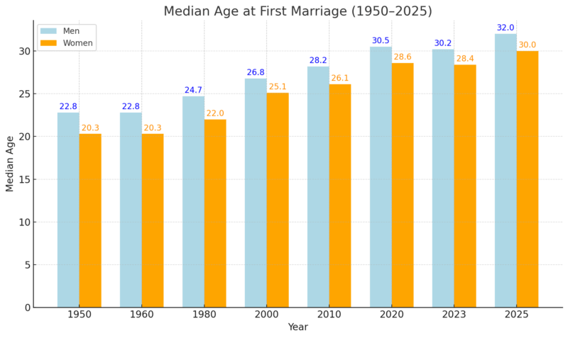 Chart showing how the median marriage age for men and women has changed from 1950 to 2025