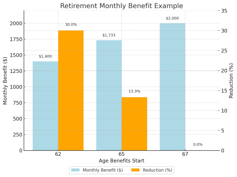 Chart showing both the monthly benefit and the reduction percentage