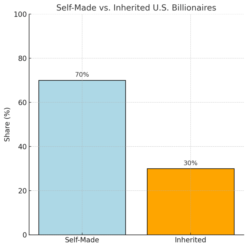Chart showing the share of self-made vs. inherited U.S. billionaires
