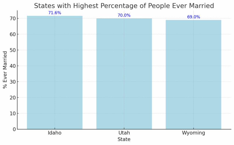 Chart showing the states with the highest percentage of people ever married