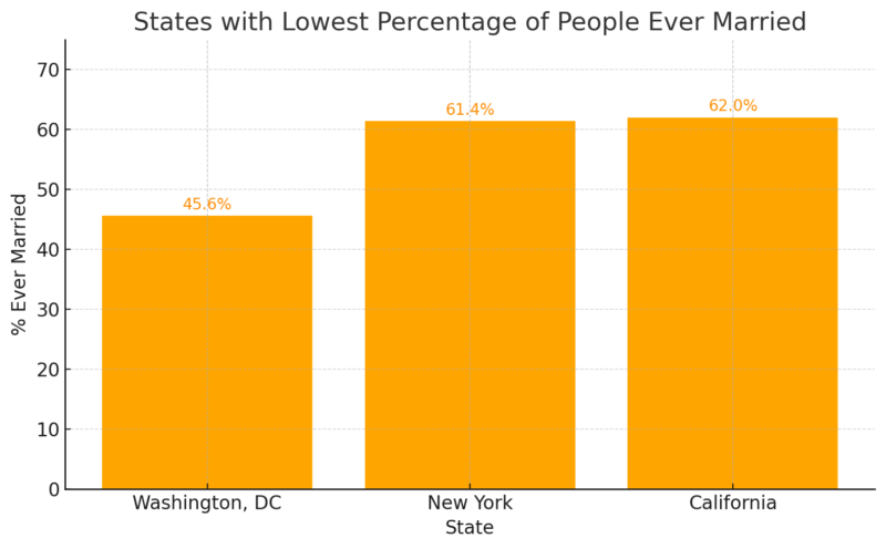 Chart showing the states with the lowest percentage of people ever married