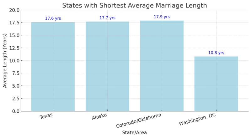Chart showing average marriage length in selected states and areas