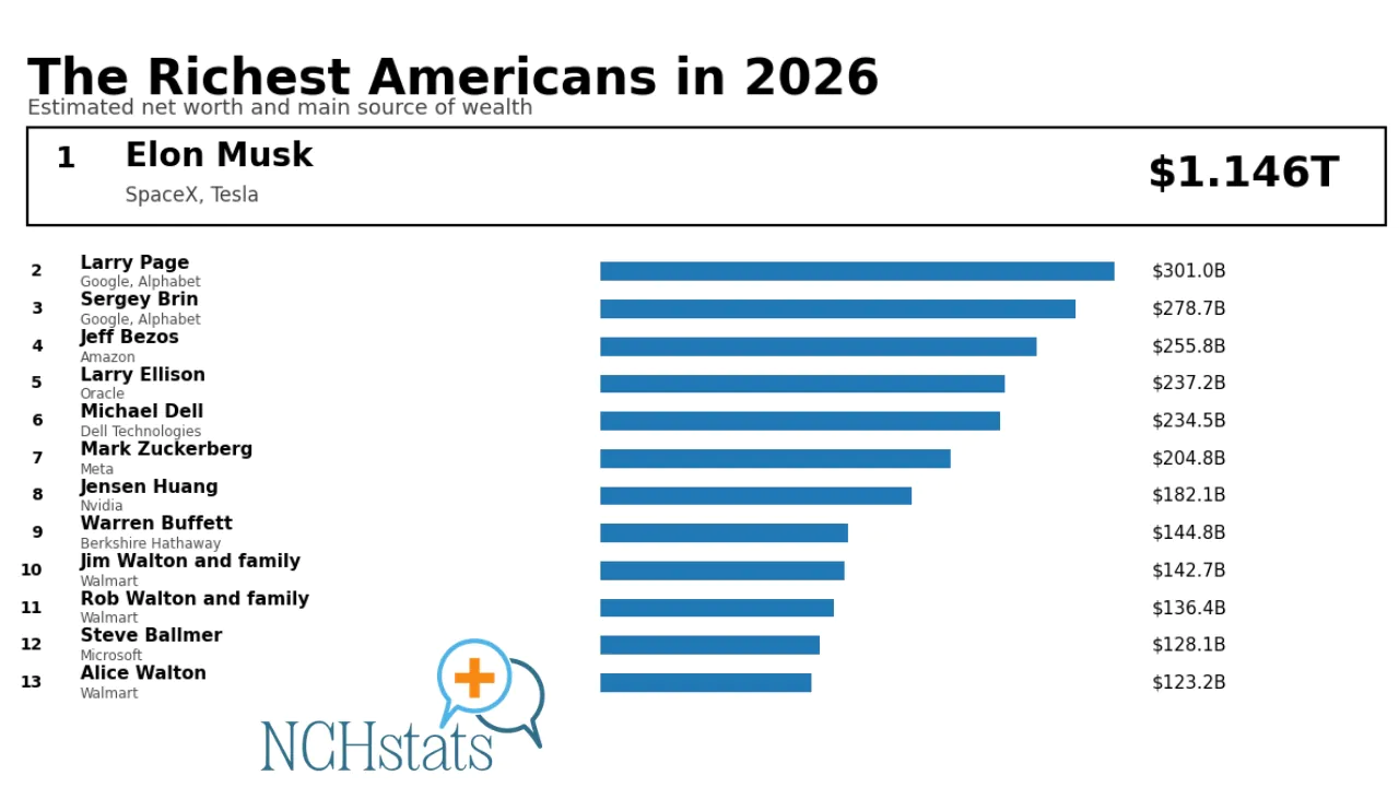 Chart of the richest Americans in 2026 with Elon Musk far ahead at $1.146 trillion