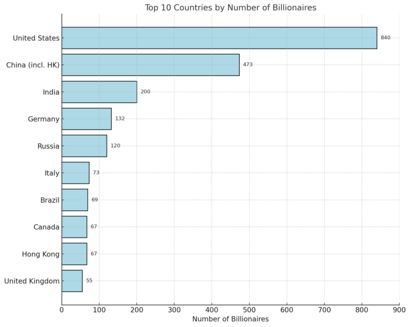 Chart showing the top 10 countries with the highest number of billionaires