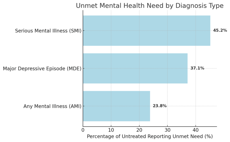 Chart showing unmet mental health needs by diagnosis type