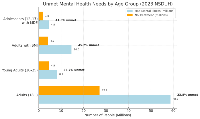 Chart showing unmet mental health needs by age group