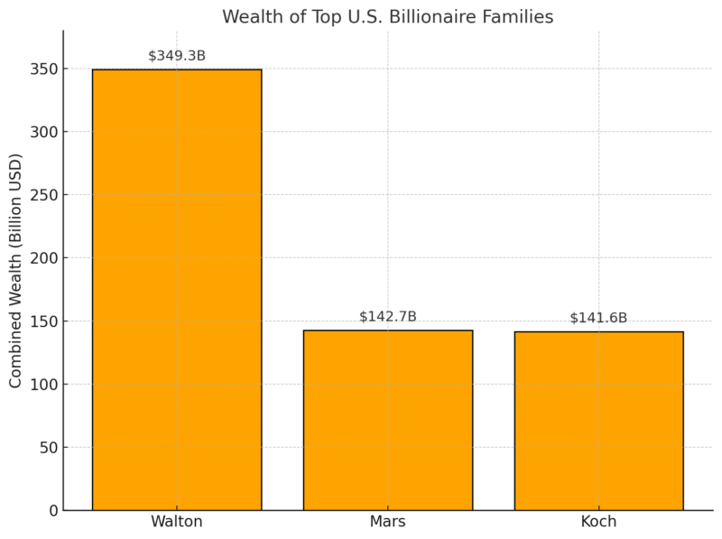 Chart showing the combined wealth of the top U.S. billionaire families