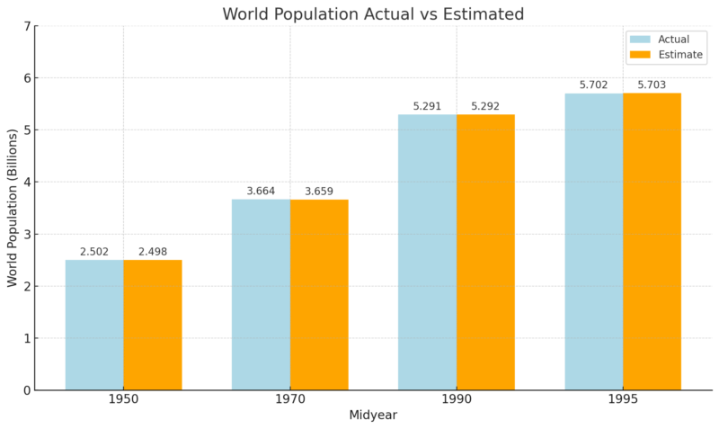 Chart comparing actual and estimated world population from 1950 to 1995