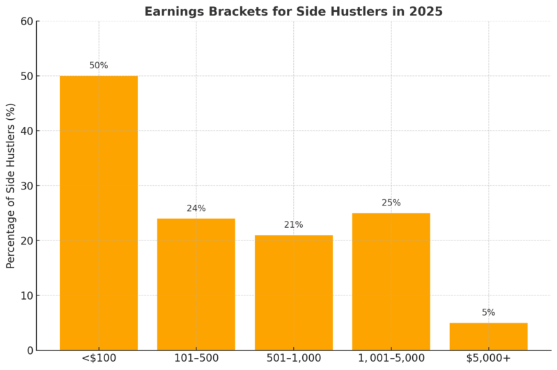 Chart displaying side hustle earnings brackets in 2025