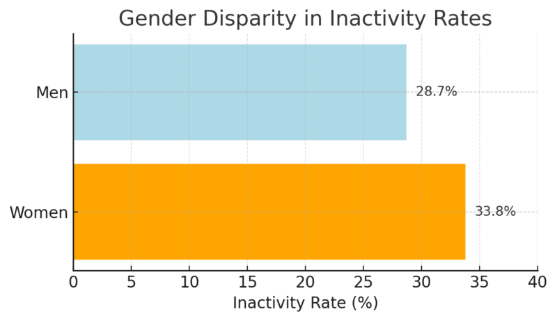 Chart comparing inactivity rates by gender