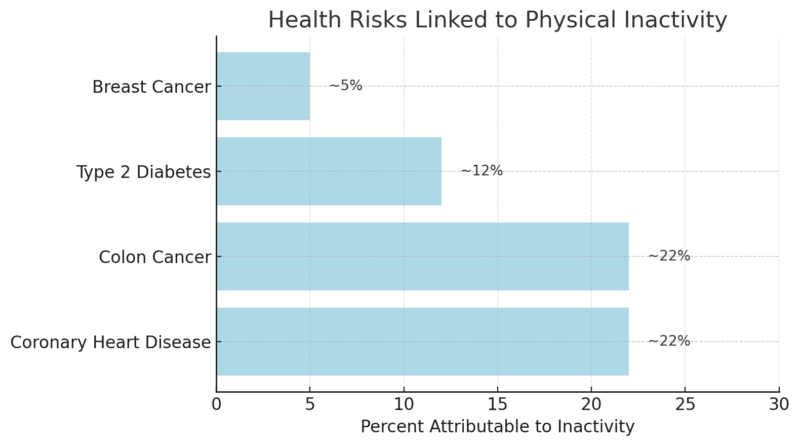 Chart showing major health conditions linked to inactivity
